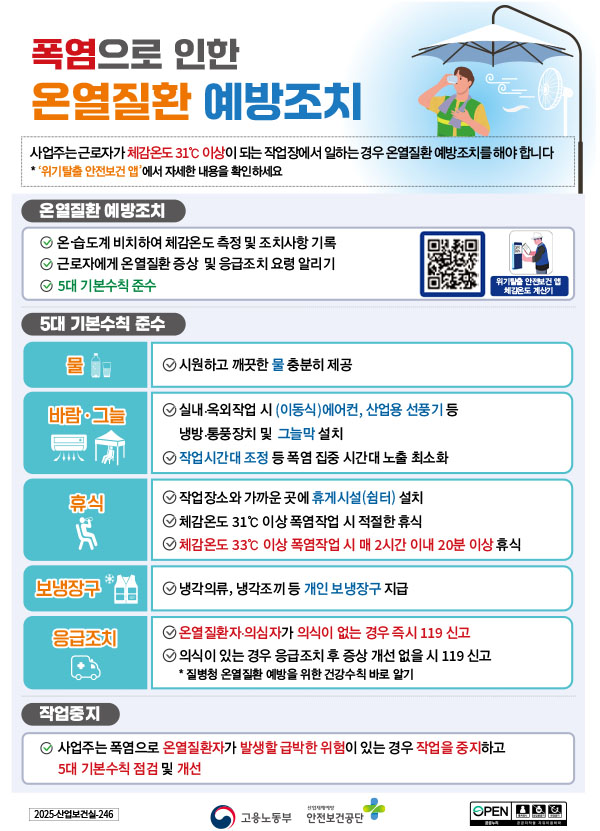 폭염으로 인한 온열질환 예방조치
사업주는 근로자가 체감온도 31°C 이상이 되는 작업장에서 일하는 경우 온열질환 예방조치를 해야 합니다.
*위기탈출 안전보건 앱에서 자세한 내용을 확인하세요.
온열질환 예방조치 : 1.온·습도계·비치하여 체감온도 측정 및 조치사항 기록 2.근로자에게 온열질환 증상 및 응급조치 요령 알리기 3.5대 기본수칙 준수 QR코드이미지(접속링크:산업재해예방 안전보건공단 사업소개페이지로 이동) 위기탈출 안전보건 앱 체감온도 계산기
5대 기본수칙 준수
물: 1.시원하고 깨끗한 물 충분히 제공
바람·그늘 : 1.실내, 옥외 작업시 (이동식)에어컨, 산업용 선풍기 등 냉방·통풍장치 및 그늘막 설치 2. 작업시간대 조정 등 폭염 집중 시간대 노출 최소화
휴식 : 1.작업장소와 가까운 곳에 휴게시설(쉼터)설치 2. 체감온도 31°C 이상 폭염 작업 시 적절한 휴식 3.체감온도 33°C이상 폭염작업시 매 2시간 이내 20분 이상 휴식
보냉장구 : 1.냉각의류, 냉각조끼 등 개인 보냉장구 지급
응급조치 : 1.온열질환자·의심자가 의식이 없는 경우 즉시 119 신고 2. 의식이 있는 경우 응급조치 후 개선 없을 시 119신고 *질병청 온열질환 예방을 위한 건강수칙 바로알기
작업중지 : 사업주는 폭염으로 온열질환자가 발생할 급박한 위험이 있는 경우 작업을 중지하고 5대 기본수칙 점검 및 개선
2025-산업보건실-246 고용노동부 안전보건공단