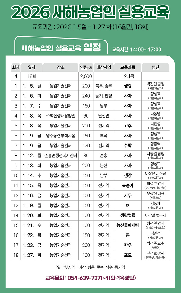 2026 새해농업인 실용교육

교육기간 : 2026.1.5월 ~ 1.27 화 (16일간, 18회)

새해농업인 실용교육 일정  교육시간 14:00 ~ 17:00

계 18회 비고 2,600 비고 12과목 비고

1 / 1.5. 월 / 농업기술센터 / 200 / 북부, 중부 / 생강 / 박진섭 팀장(기술지원과)

2 / 1.6. 화 / 농업기술센터 / 240 / 풍기, 안정/ 사과 / 정성호(기술지원과)

3 / 1.7. 수 / 농업기술센터 / 150 / 남부 / 사과 / 정성호(기술지원과)

4 / 1.8. 목 / 소백산생태탐방원 / 60 / 단산면 / 사과 / 나동열(기술지원과)

5 / 1.8. 목 / 농업기술센터 / 200 / 전지역 / 고추 / 박진섭(기술지원과)

6 / 1.9. 금 / 영주농협부석지점 / 150 / 부석 / 사과 / 정성호(기술지원과)

7 / 1.9. 금 / 농업기술센터 / 120 / 전지역 / 수박 / 장충락(기술지원과)

8 / 1.12. 월 / 순흥면행정복지센터 / 80 / 순흥 / 사과 / 나동열 팀장(기술지원과)

9 / 1.13. 화 / 농업기술센터 / 200 / 봉현 / 사과 / 정성호(기술지원과)

10 / 1.14. 수 / 농업기술센터 / 150 / 남부 / 생강 / 이상윤 지소장(농촌지도과)

11 / 1.15. 목 / 농업기술센터 / 150 / 전지역 / 복숭아 / 박철호 강사(경산농업기술센터)

12 / 1.16. 금 / 농업기술센터 / 100 / 전지역 / 자두 / 오상진대 대표(애플로드)

13 / 1.19. 월 / 농업기술센터 / 150 / 전지역 / 벼 / 강동재(기술지원과)

14 / 1.20. 화 / 농업기술센터 / 100 / 전지역 / 생활볍률 / 이강일 법무사

15 / 1.21. 수 / 농업기술센터 / 100 / 전지역 / 농산물마케팅 / 황성원 강사(다모아영농조합)

16 / 1.22. 목 / 농업기술센터 / 150 / 전지역 / 콩 / 김민성(기술지원과)

17 / 1.23. 금 / 순흥면행정복지센터 / 200 / 전지역 / 한우 / 박정준 교수(서울대)

18 / 1.27. 화 / 농업기술센터 / 100 / 전지역 / 포도 / 전성호 강사(영천농업기술센터)

※ 남부지역 : 이산, 평은, 문수, 장수, 동지역

교육문의 054-639-7371~4(인력육성팀)
