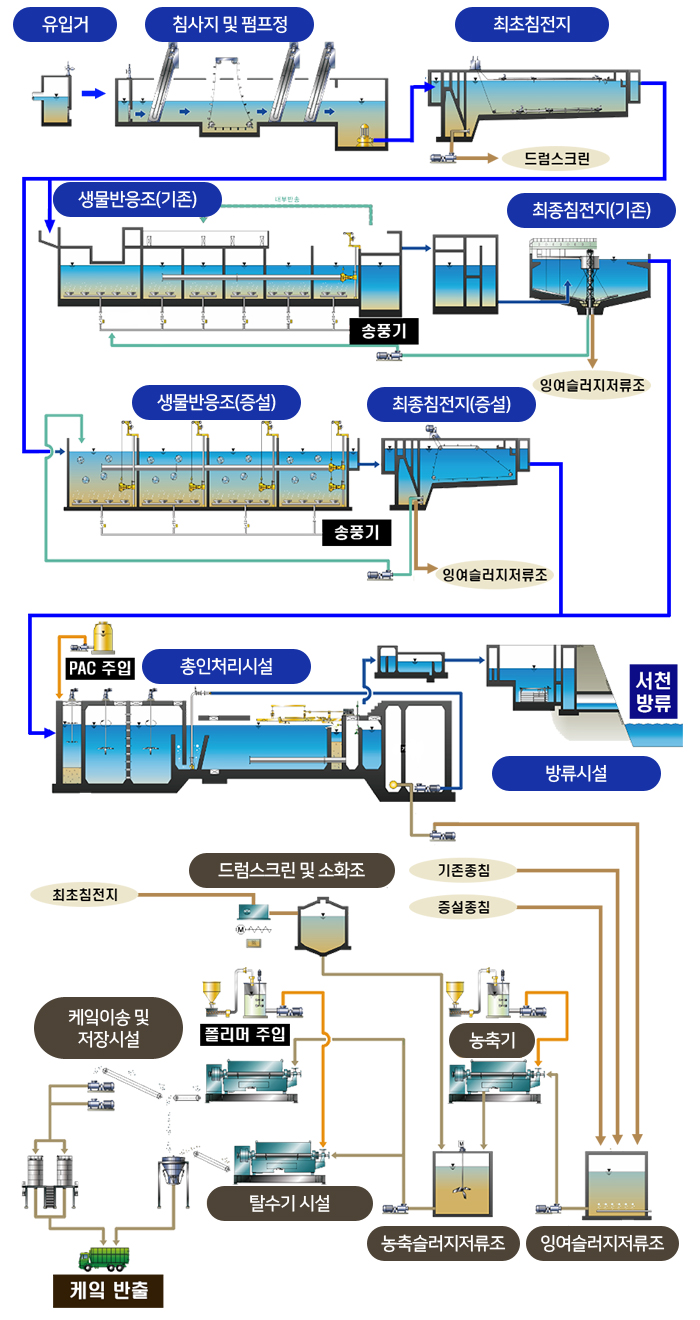 기존시설처리 흐름도: 1 . 유입거 → 침수지 및 펌프정 → 최초침전치 → 생물반응조(기존,증설) → 최종침전지(증설) → 총인처리시설 → 방류시설 → 잉여슬러지저류조 → 농축슬러지저류조 → 탈수기시설 → 케맄이송 및 저장시설 → 케잌반출