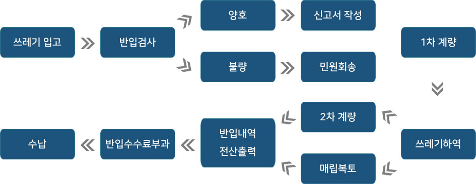 쓰레기반입처리 흐름도: 쓰레기입고, 반입검사(양호시 신고서작성, 불량시 민원회송), 1차계량, 쓰레기하역, 2차계량,매립복토, 반입내역전산출력, 반입수수료부과, 수납