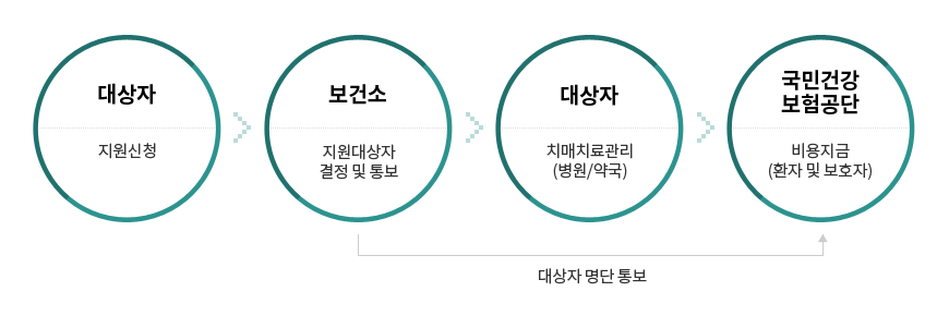 대상자:지원신청 → 보건소:지원대상자 결정 및 통보 → 대장자:치매치료관리(병원/약국) → 국민건강보험공단:비용지급(환자 및 보호자), 대상자명단통보(보건소:지원대상자 결정 및 통보 →국민건강보험공단:비용지급(환자 및 보호자))