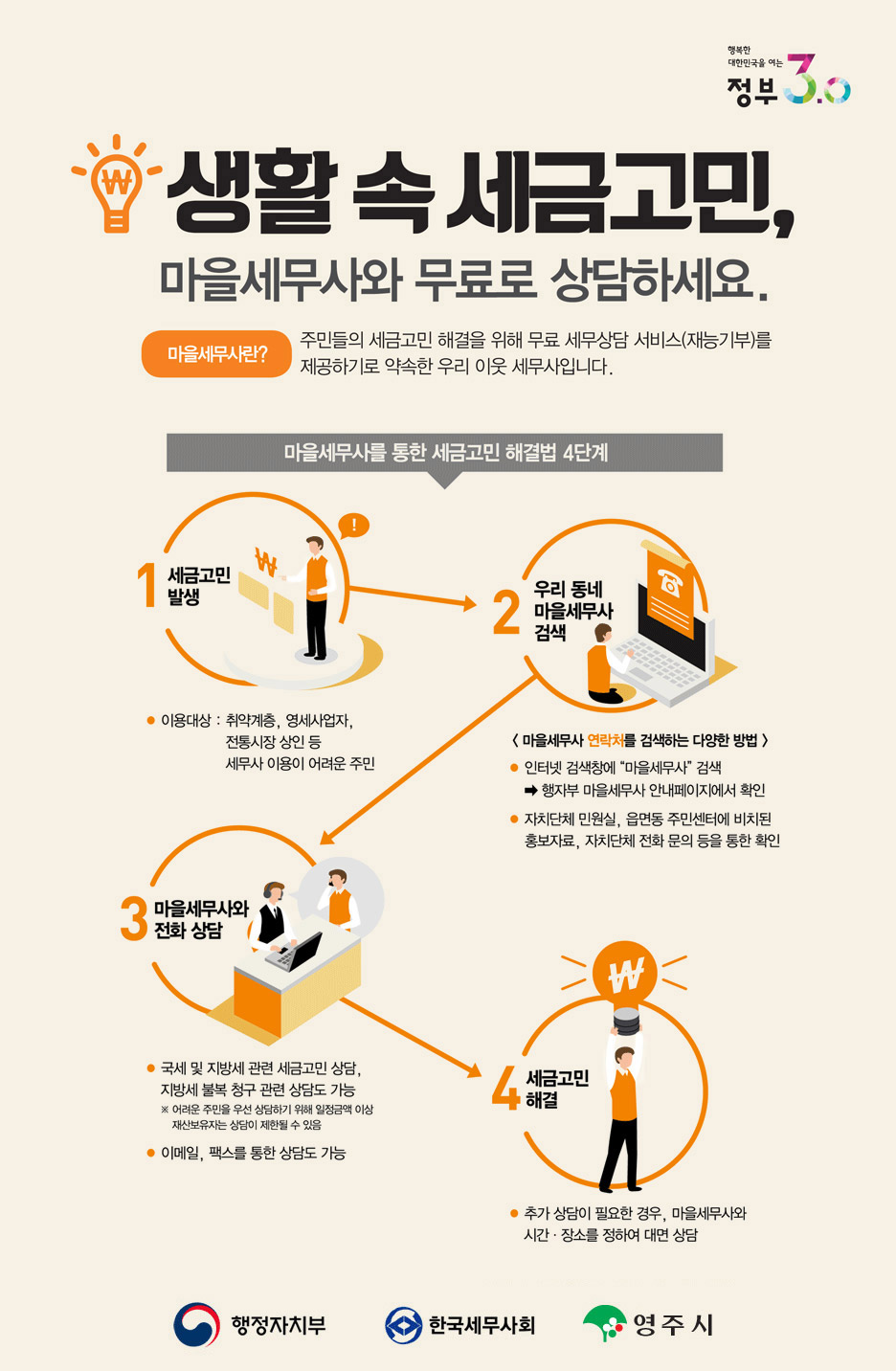 (행복한 대한민국을 여는 정부3.0)_
생활 속 세금고민, 마을세무사와 무료로 상담하세요. _ 
마을세무사란? 주민들의 세금고민 해결을 위해 무료 세무상담 서비스(재능기부)를 제공하기로 약속한 우리 이웃 세무사 입니다. _ 
마을세무사를 통한 세금고민 해결법 4단계 _ 
1.세금고민발생. 이용대상 : 취약계층, 영세사업자, 전통시장 상인 등 세무사 이용이 어려운 주민 _
2.우리 동네 마을세무사 검색. 마을세무사 연락처를 검색하는 다양한 방법. 인터넷 검색창에 마을 세무사 검색 → 행자부 마을세무사 안내페이지에서 확인, 자치단체 민원실·읍면동 주민센터에 비치된 홍보자료, 자치단체 전화 문의 등을 통한 확인 _
3.마을세무사와 전화상담. 국세 및 지방세 관련 세금고민 상담, 지방세 불복 청구 관련 상담도 가능※어려운 주민을 우선 상담하기 위해 일정금액 이상 재산보유자는 상담이 제한될 수 있음, 이메일 ·팩스를 통한 상담도 가능 _
4.세금고민해결. 추가 상담이 필요한 경우, 마을세무사와 시간·장소를 정하여 대면 상담 _
행정자치부, 한국세무사회, 영주시