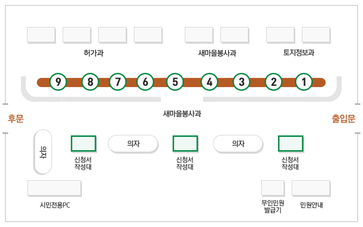 출입문으로 들어와 직진방향으로 끝쪽에 후문이 있으며, 출입문에서 후문으로가는 길 기점으로 아래쪽에 오른쪽부터 시계반대방향으로 신청서작성대, 의자, 신청서작성대, 의자, 신청서작성대, 의자, 시민전용PC, 무인민원발급기, 민원안내가 있습니다. 출입문에서 후문으로가는 길 기점으로 윗쪽에는 출입문으로 들어와 오른쪽부터 1번창구부터 9번창구가있으며 허가과, 새마을봉사과, 토지정보과가 순서대로 있습니다. 창구번호별 정보는 아래 민원실 창구안내표를 확인하세요. 