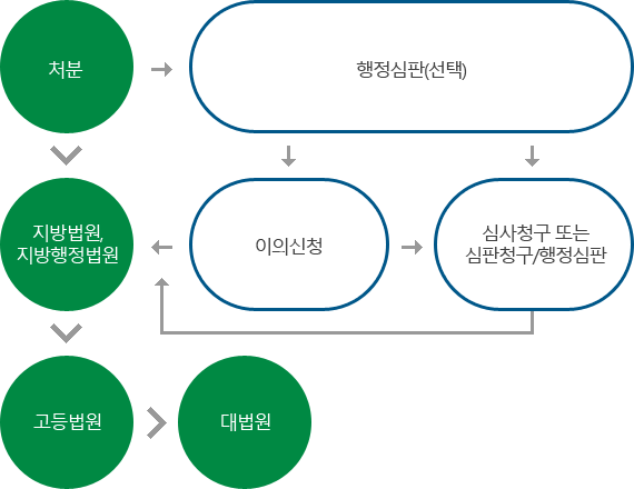 지방세 구제제도 체계도 - 다음을 참조하세요