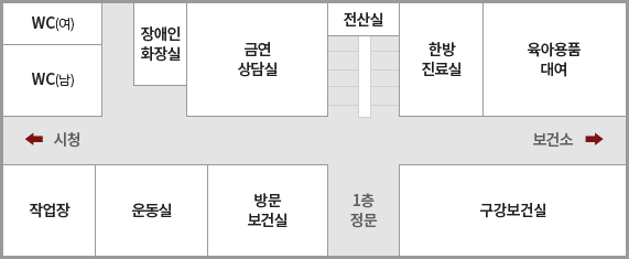 보건소 신관 1층 - 좌측 상단부터 여자화장실, 장애인화장실, 금연상단실, 전산실, 한방진료실, 육아용품대여가 일렬로 위치하고 있으며 여자화장실 밑으로 남자화장실, 전산실 밑으로 계단이 있습니다 좌측 하단부터 작업장, 운동실, 방문보건실, 1층정문, 구강보건실이 일렬로 있으며 구강보건실 우측으로 1층정문이 있습니다 좌측 통로는 시청, 우측 통로는 보건소로 이동할 수 있습니다