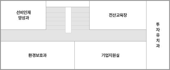 보건소 신관 2층 - 좌측 상단부터 선비인재양성과, 계단, 전산교육장이 일렬로 있으며 좌측 하단부터 환경보호과, 기업지원실이 나란히 위치합니다 전산교육장과 기업지원실 우측으로 투자유치과가 있습니다