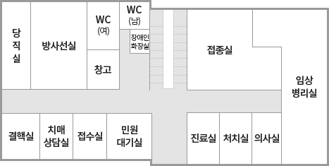 보건소 1층 - 중앙 계단을 기준으로 좌측 상단부터 오른쪽으로 당직실, 방사선실, 여자화장실, 남자화장실이 있으며 여자화장실 밑에 창고, 남자화장실 밑에 장애인 화장실이 있으며 좌측 하단에는 결핵실, 치매상담실, 접수실, 민원대기실이 일렬로 위치하고 있습니다. 우측 상단에는 시계방향으로 접종실, 임상병리실, 의사실, 처치실, 진료실이 있습니다.