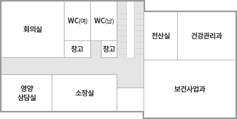 보건소 2층 - 중앙 계단을 기준으로 좌측 상단부터 오른쪽으로 회의실, 여자화장실, 남자화장실이 있으며 화장실 밑으로 창고가 있으며 좌측 하단에는 영양상담실, 소장실이 일렬로 위치하고 있습니다. 우측 상단에는 시계방향으로 전산실, 건강관리과, 보건사업과가 있습니다