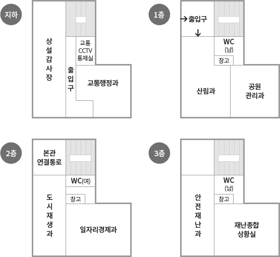 서관 지하 - 출입구를 기준으로 좌측에 상설감사장이 있으며 우측부터 시계방향으로 교통CCTV통제실, 교통행정과가 있습니다 서관 1층 - 출입구를 기준으로 우측에 계단, 계단 밑으로 남자화장실 및 창고, 산림과가 위치하고 산림과 우측으로 공원관리가가 있습니다 서관 2층 - 우측 상단 계단을 기준으로 좌측에 본관연결통로가 있으며 좌측 하단에 도시재생과, 우측에 여자화장실 및 창고, 아래쪽으로 일자리경제과가 위치하고 있습니다 서관 3층 - 우측 상단 계단을 기준으로 좌측 하단부터 반시계방향으로 안전재난과, 재난종합상황실, 창고, 남자화장실이 있습니다