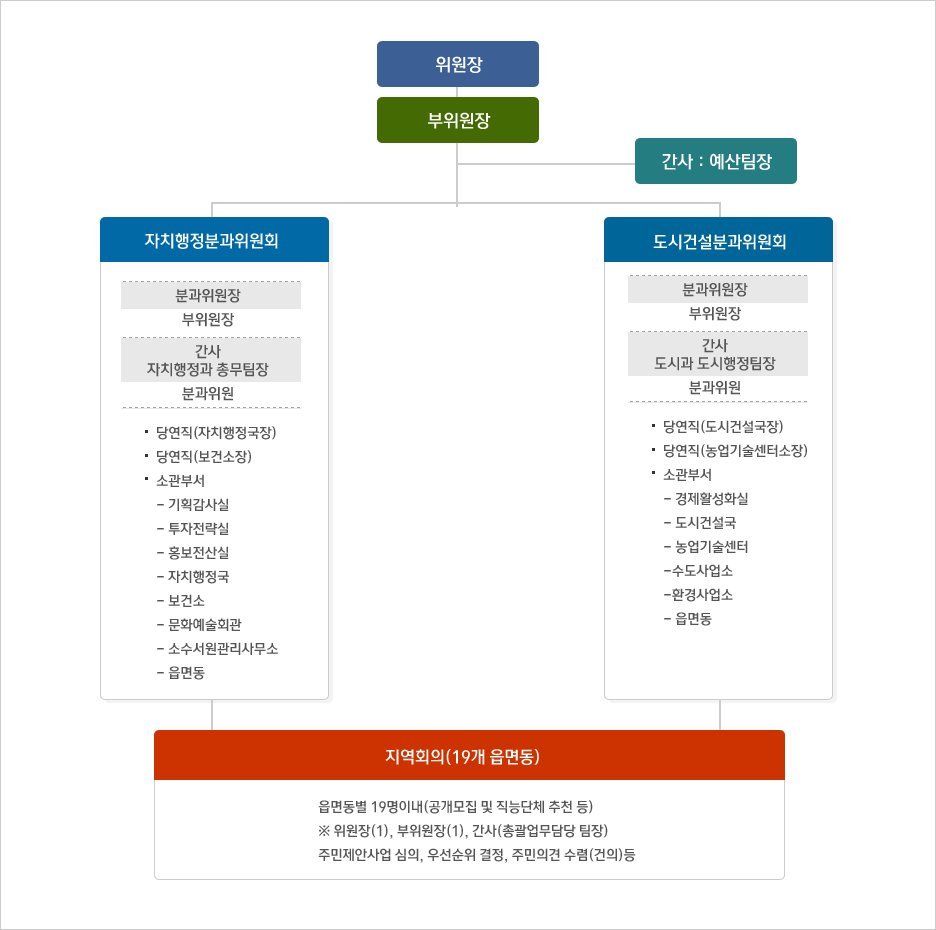 위원회 조직도 - 상세내용은 하단참조