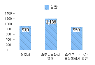 공무원 정원 차트 - 본문 데이터표 참고