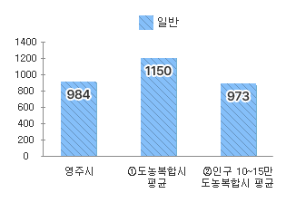 공무원 정원 차트 - 본문 데이터표 참고