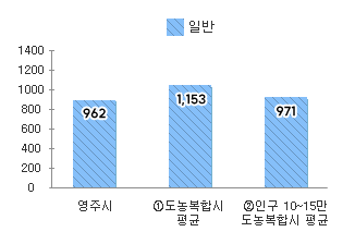 공무원 정원 차트 - 본문 데이터표 참고