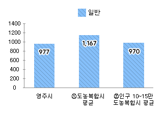 공무원 정원 차트 - 본문 데이터표 참고