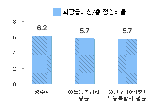 과장급 이상/총정원 비율 - 본문 데이터표 참고