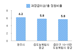 과장급 이상/총정원 비율 - 본문 데이터표 참고