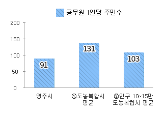 공무원1인당 주민수 - 본문 데이터 참고