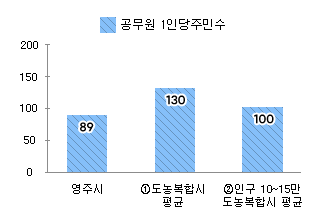 공무원1인당 주민수 - 본문 데이터 참고