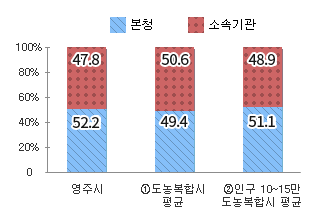 본청 – 소속기관 정원 비율을 나타낸 차트 - 본문 데이터 참고