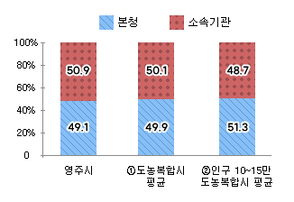 본청 – 소속기관 정원 비율을 나타낸 차트 - 본문 데이터 참고