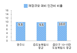 재정규모 대비 인건비 비율을 나타낸 차트 - 본문 데이터 참고