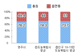 시군구 읍면동 정원 비율을 나타낸 차트 - 본문 데이터 참고