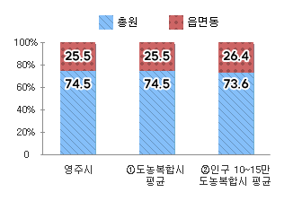 시군구 읍면동 정원 비율을 나타낸 차트 - 본문 데이터 참고