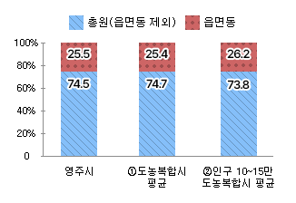 시군구 읍면동 정원 비율을 나타낸 차트 - 본문 데이터 참고
