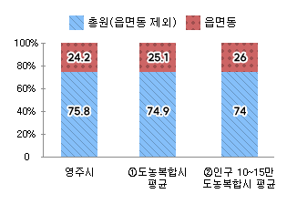 시군구 읍면동 정원 비율을 나타낸 차트 - 본문 데이터 참고