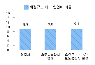 재정규모 대비 인건비 비율을 나타낸 차트 - 본문 데이터 참고