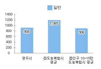 공무원 정원 차트 - 본문 데이터표 참고