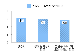 과장급 이상/총정원 비율 - 본문 데이터표 참고