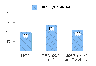 공무원1인당 주민수 - 본문 데이터 참고