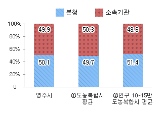 본청 – 소속기관 정원 비율을 나타낸 차트 - 본문 데이터 참고