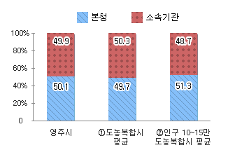 본청 – 소속기관 정원 비율을 나타낸 차트 - 본문 데이터 참고