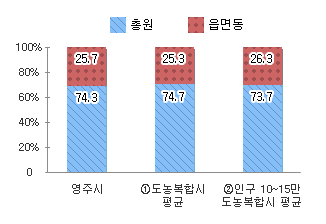 시군구 읍면동 정원 비율을 나타낸 차트 - 본문 데이터 참고