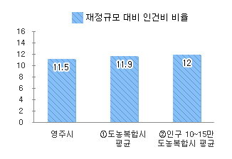 재정규모 대비 인건비 비율을 나타낸 차트 - 본문 데이터 참고