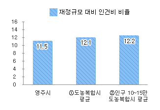 재정규모 대비 인건비 비율을 나타낸 차트 - 본문 데이터 참고