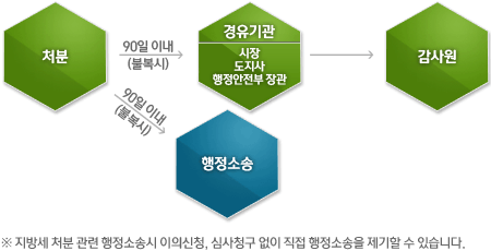 감사원 심사청구 과정