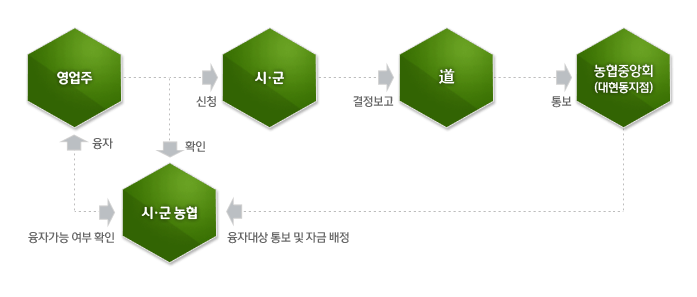 융자절차 흐름도:1단계 영업주가 영주시에 신청 2단계 영주시가 경상북도에 결정보고 3단계 경상북도가 농협중앙회(대현동지점)에 통보 4단계 농협중앙회(대현동지점)이 영주시농협에 융자대상 통보 및 자금배정 5단계 영주시농협이 융자가능여부확인후 융자가능