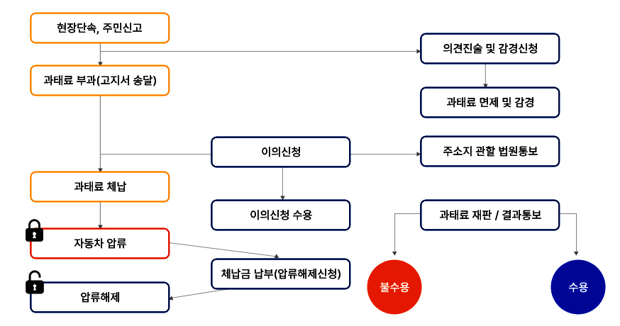 현장단속, 주민신고 - [의견진술 및 감경신청 - 과태료 면제 및 감경] - 과태료부과(고지서 송달) 1. 이의신청 , 주소지 관할 법원 통보 - 이의신청 수용 2. 과태료체납 - 자동차 압류 - 체납금 납부(압류해제신청) - 압류해제 
과태료 재판/결과통보 - 불수용, 수용