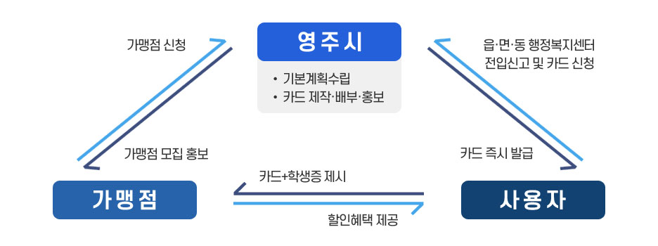 영주시는 기본계획수립과 카드제작,배부,홍보를 한다. 가맹점이 영주시에 가맹점 신청을 하면 영주시는 가맹점의 가맹점 모집 홍보를 한다. 사용자가 가맹점에게 카드+핵생증을 제시하면 가맹점은 할인혜택을 제공한다. 사용자가 읍면동 행정복지센터에 전입신고 및 카드 신청을 하면 영주시에서 카드를 즉시 발급한다.