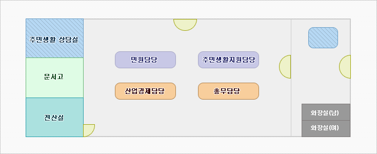 1층 : 현관입구에 들어섰을때 오른편부터 반시계방향으로 주민생활 상담실, 문서고, 전산실, 중앙에 오른쪽부터 반시계방향으로 민원담당, 산업경제담당, 총무담당, 주민생활지원담당, 왼편 안쪽부터 여자화장실, 남자화장실이 위치해 있습니다.