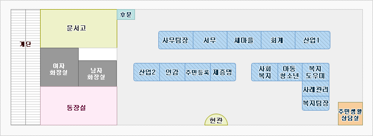 1층 : 현관입구에 들어섰을 때 현관 바로 오른편에 주민생활상담실, 현관 바로 앞쪽으로 왼쪽부터 오른쪽으로 산업2, 인감, 주민등록, 제증명, 사회복지, 복지도우미, 사례관리, 복지팀장이 있고 산업2담당 뒷쪽부터 왼쪽에서 오른쪽으로 사무팀장, 서무, 새마을, 회계, 산업1이 위치해 있습니다. 현관입구에서 들어섰을 때 제일 왼편에 계단, 계단 옆 안쪽부터 문서고, 문서고 앞으로 여자/남자 화장실, 화장실 앞으로 동장실이 있습니다. 문서고 바깥쪽 뒷편으로는 후문이 있습니다. 