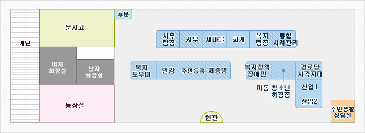 1층 : 현관입구에 들어섰을 때 현관 바로 오른편에 주민생활상담실, 현관 바로 앞쪽으로 왼쪽부터 오른쪽으로 산업2, 인감, 주민등록, 제증명, 사회복지, 복지도우미, 사례관리, 복지팀장이 있고 산업2담당 뒷쪽부터 왼쪽에서 오른쪽으로 사무팀장, 서무, 새마을, 회계, 산업1이 위치해 있습니다. 현관입구에서 들어섰을 때 제일 왼편에 계단, 계단 옆 안쪽부터 문서고, 문서고 앞으로 여자/남자 화장실, 화장실 앞으로 동장실이 있습니다. 문서고 바깥쪽 뒷편으로는 후문이 있습니다. 