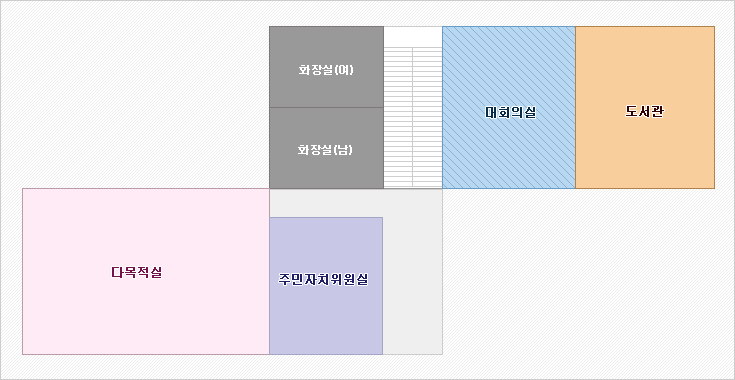 2층 : 계단에서 올라서면 오른편에 시계방향으로 대회의실, 도서관이 있고 계단 왼편에 바로 화장실(여), 화장실(남)이 있습니다. 화장실(남)앞 복도 맞은편에는 시계방향으로 주민자치위원실, 다목적실이 위치해 있습니다.