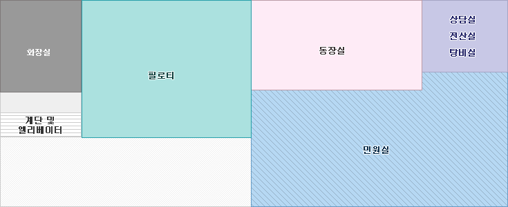 1층 : 계단,엘리베이터에서  바로 앞에 화장실이 오른편부터 시계방향으로 필로티, 동장실, 상담실,전산실, 탕비실, 민원실이 위치해 있습니다.