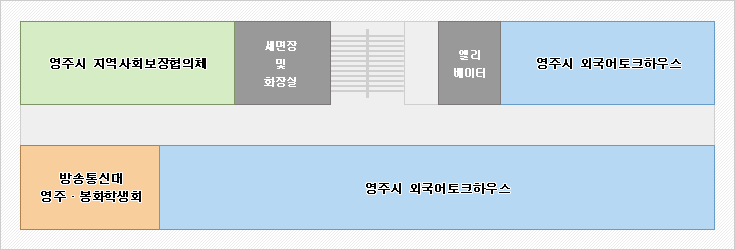 3층 : 중앙계단을 기준으로 좌측에 영주시지역사회보장협의체, 세면장 및 화장실이 위치하고 우측에 엘리베이터, 영주시외국어토크하우스가 위치하고 있습니다. 영주시지역사회보장협의체 맞은편에 방송통신대 영주봉화학생회가 있고 바로 옆에 영주시외국어토크하우스가 위치하고 있습니다.