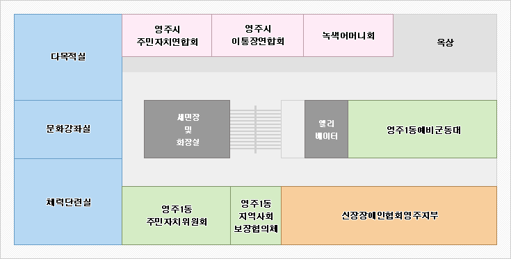2층 : 중앙계단을 기준으로 좌측에 세면장 및 화장실, 우측에 엘리베이터가 위치하고 있으며 엘레베이터 옆에 영주1동예비군동대가 있습니다. 영주1동예비군동대 맞은편에 우측부터 신장장애인협회영주지부, 영주1동지역사회보장협의체, 영주1동주민자치위원회가 있으며 영주1동주민자치위원회 옆에 체력단련실, 문화강좌실, 다목적실이 위치하고 있습니다. 다목적실 옆에는 영주시주민자치연합회, 영주시이통장연합회, 녹색어머니회가 나란히 위치하고 있으며 옥상이 있습니다.
