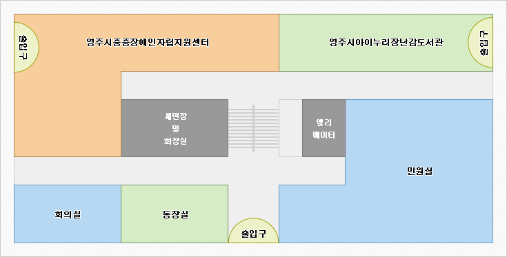 1층 : 중앙출입구에 들어서면 좌측에 회의실, 동장실이 있고 우측에 민원실이 위치하고 있습니다. 중앙출입구 정면에는 중앙계단이 위치하고 중앙계단을 기준으로 좌측에 세면장 및 화장실, 우측에 엘리베이터가 위치하고 있습니다. 세면장 및 화장실 옆에 영주시중증장애인자립지원센터가 위치하고 좌측출입문이 있습니다. 엘레베이터 맞은편에는 영주시아이누리장난감도서관이 위치하고 우측출입문이 있습니다.